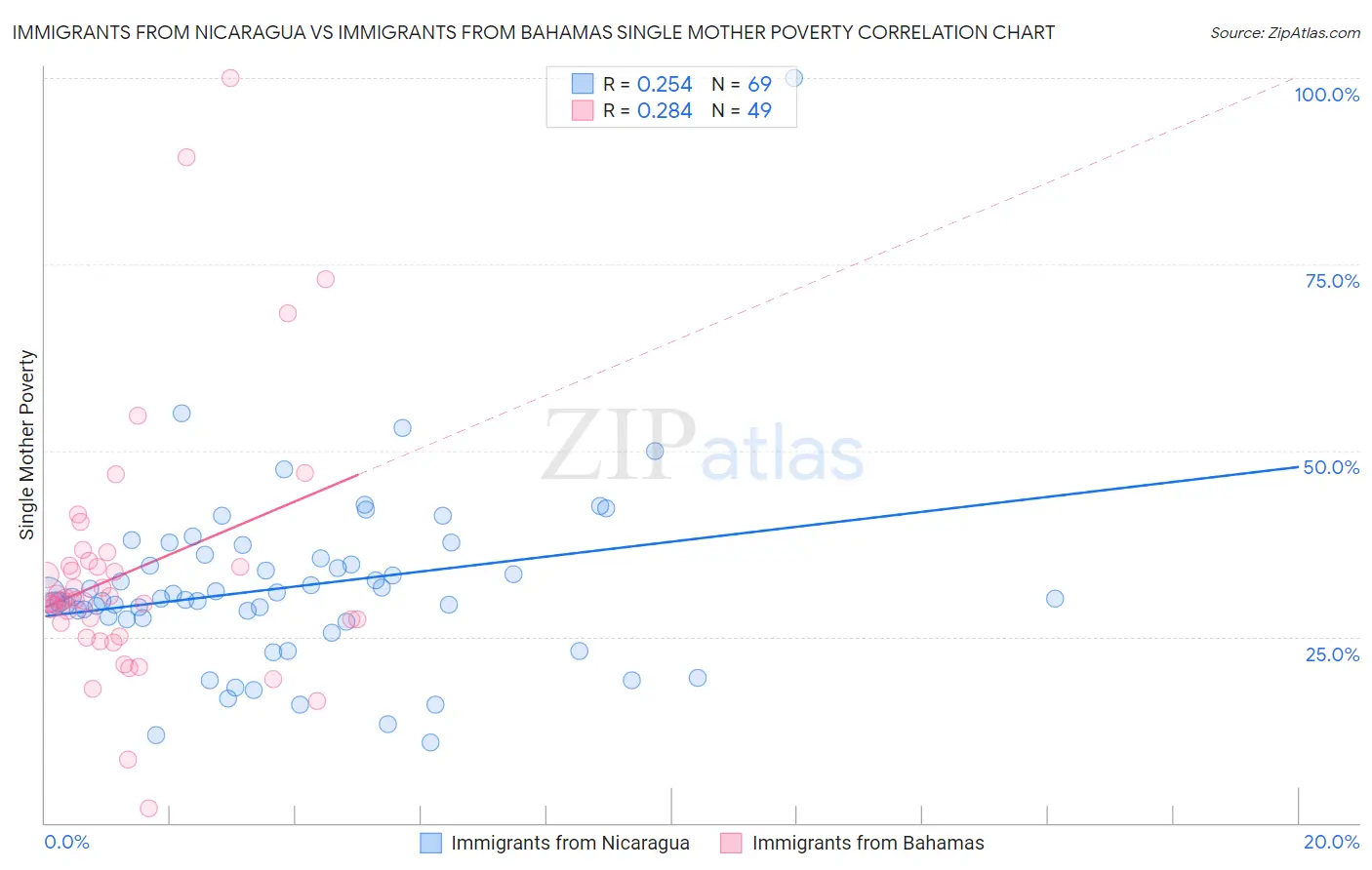 Immigrants from Nicaragua vs Immigrants from Bahamas Single Mother Poverty