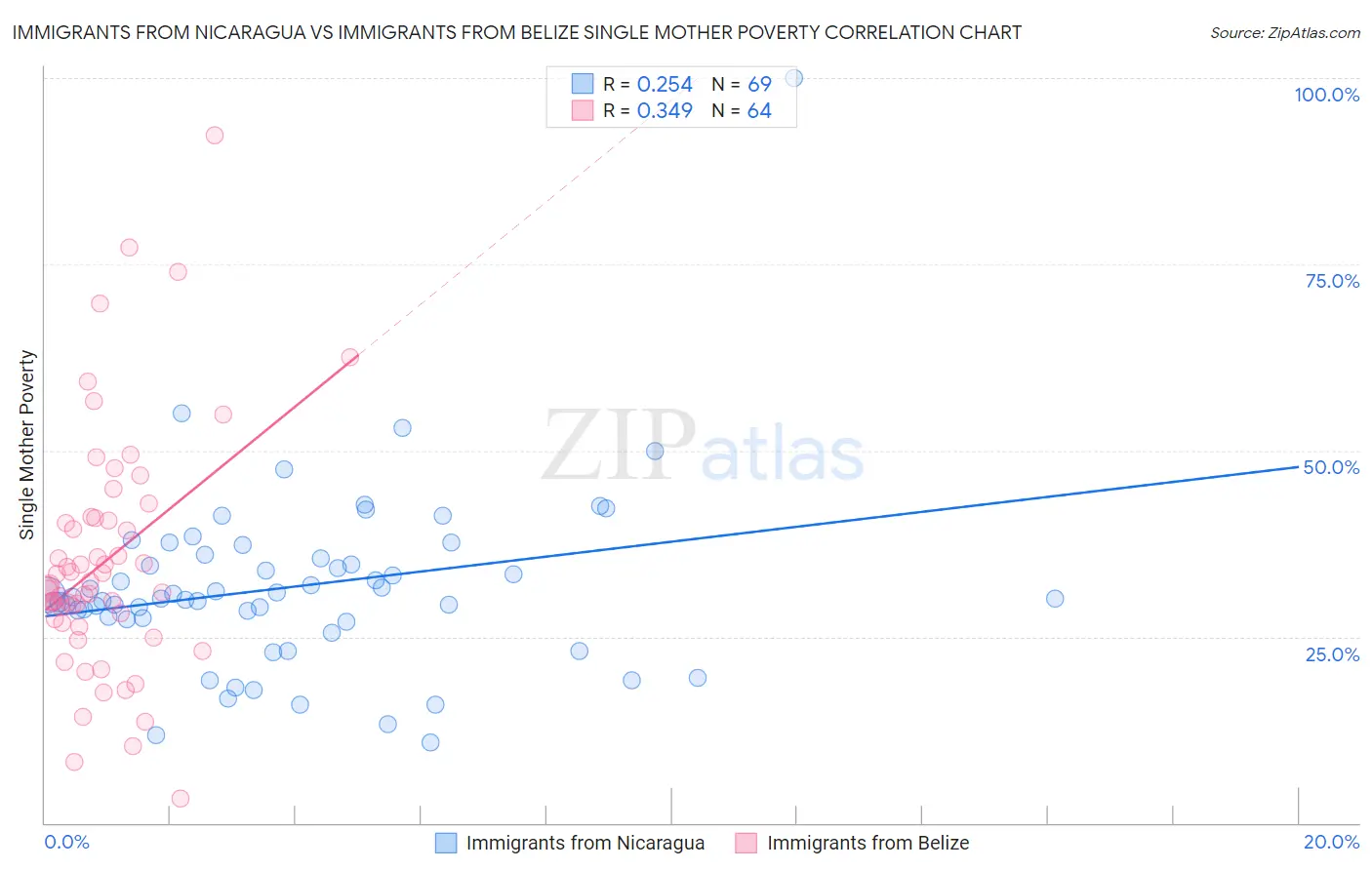 Immigrants from Nicaragua vs Immigrants from Belize Single Mother Poverty