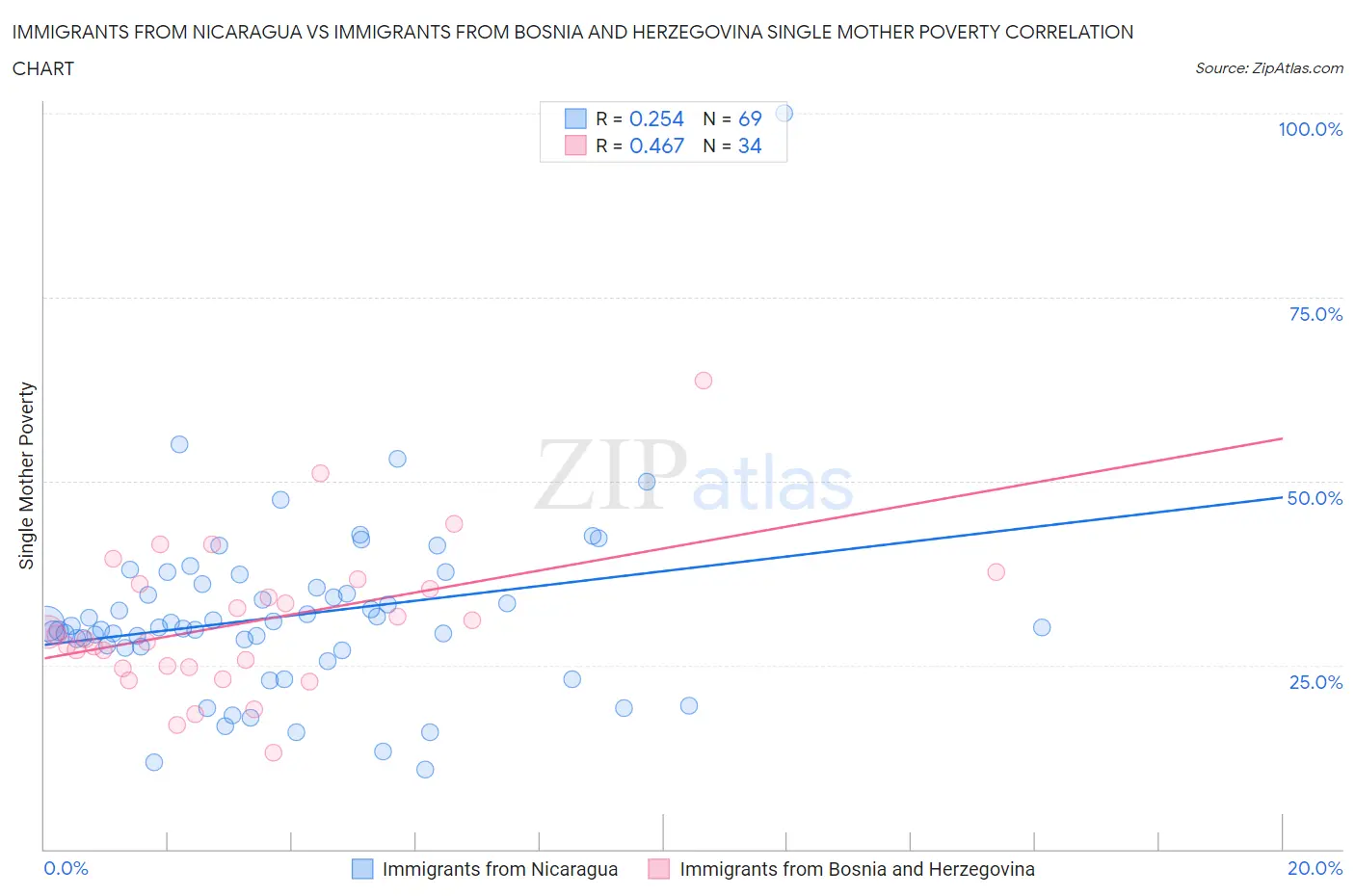 Immigrants from Nicaragua vs Immigrants from Bosnia and Herzegovina Single Mother Poverty