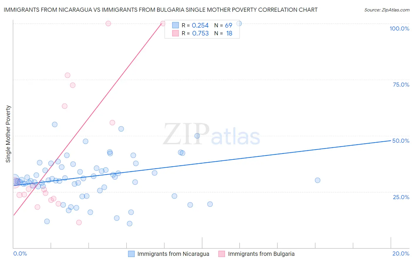 Immigrants from Nicaragua vs Immigrants from Bulgaria Single Mother Poverty