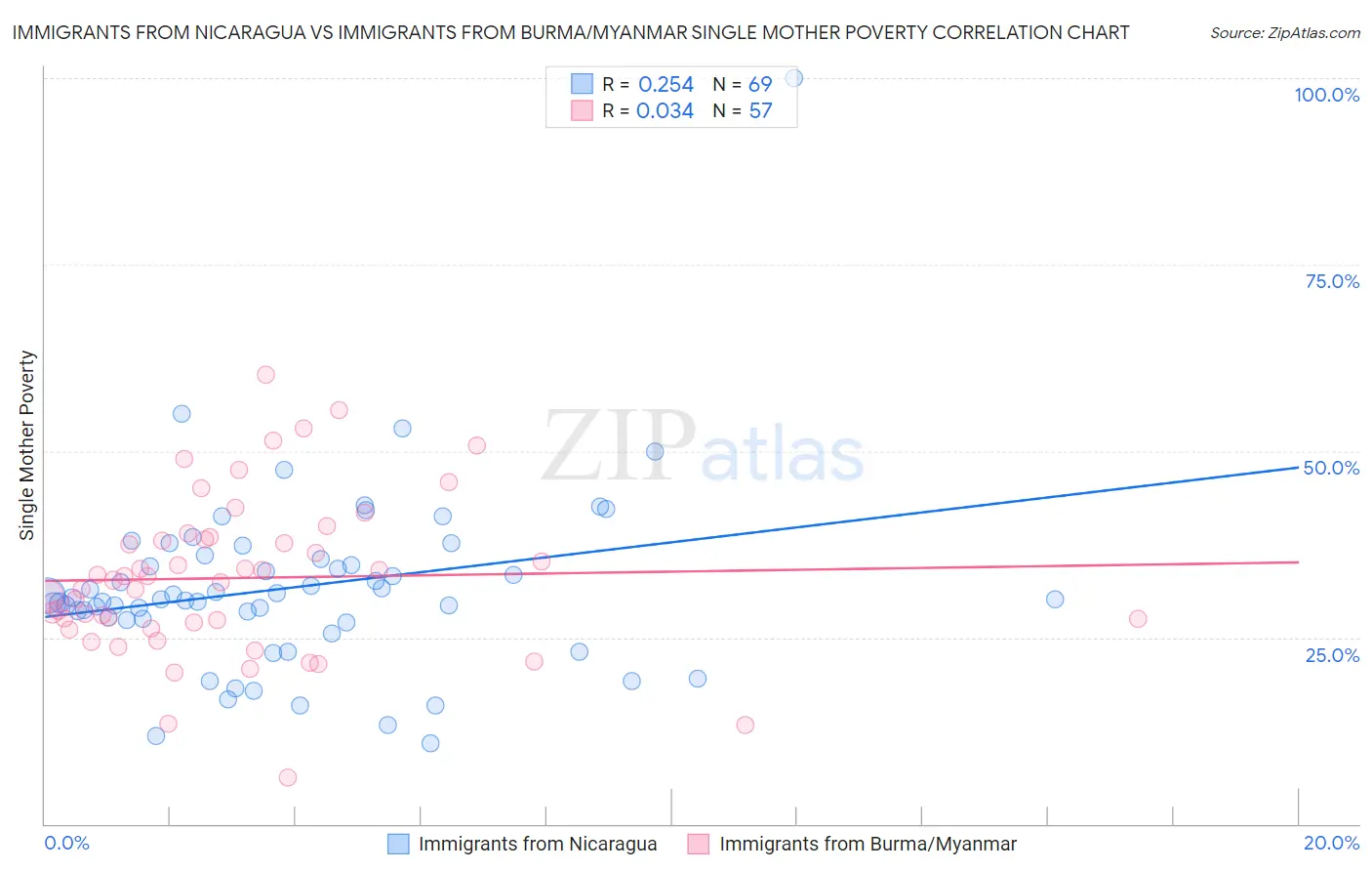 Immigrants from Nicaragua vs Immigrants from Burma/Myanmar Single Mother Poverty