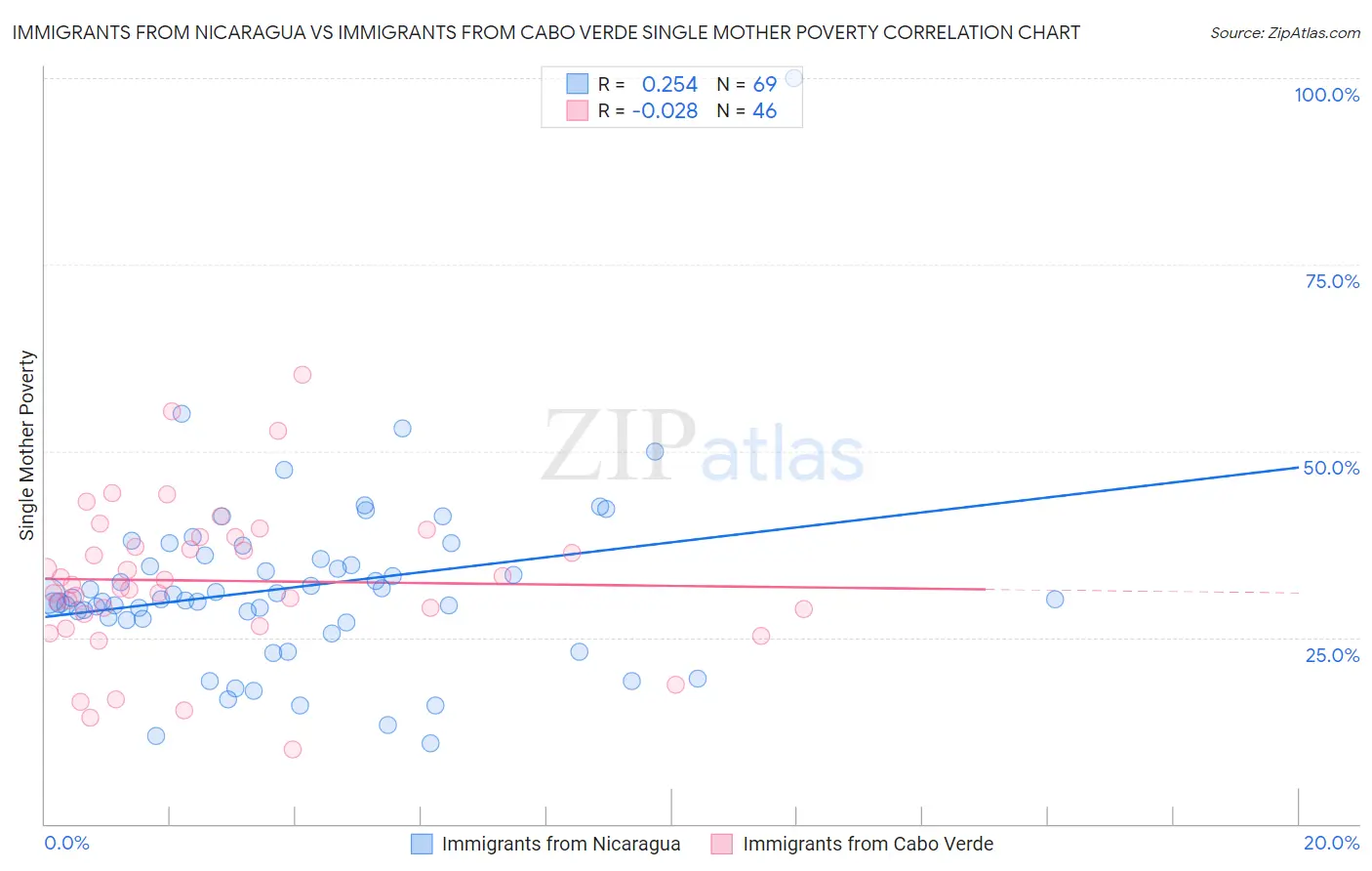 Immigrants from Nicaragua vs Immigrants from Cabo Verde Single Mother Poverty