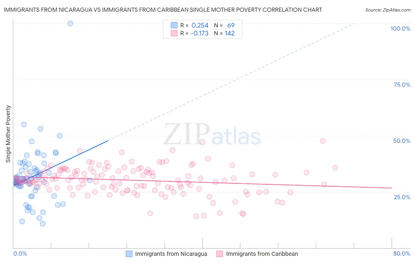 Immigrants from Nicaragua vs Immigrants from Caribbean Single Mother Poverty