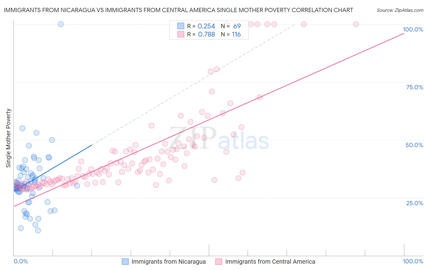 Immigrants from Nicaragua vs Immigrants from Central America Single Mother Poverty