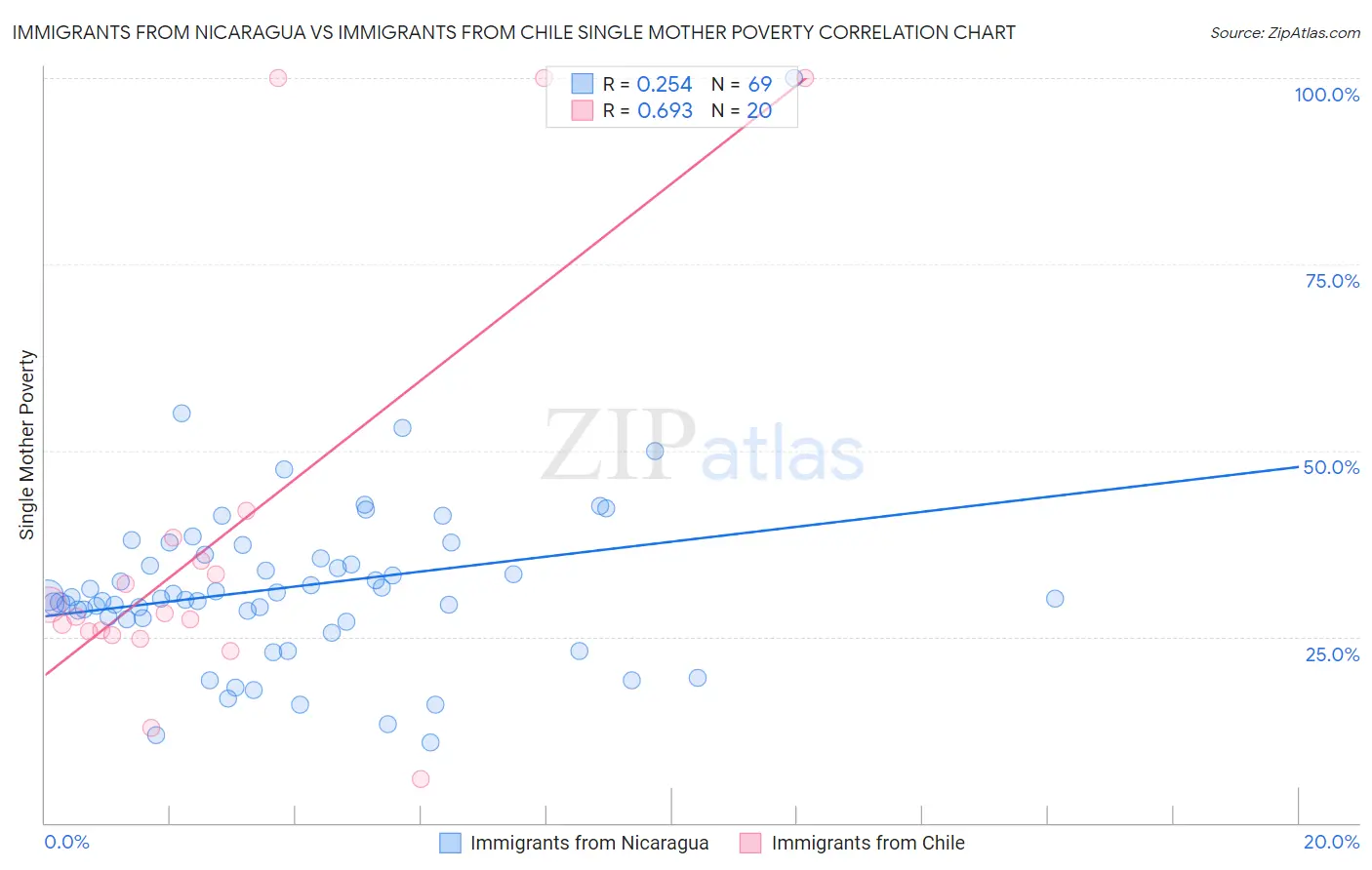 Immigrants from Nicaragua vs Immigrants from Chile Single Mother Poverty