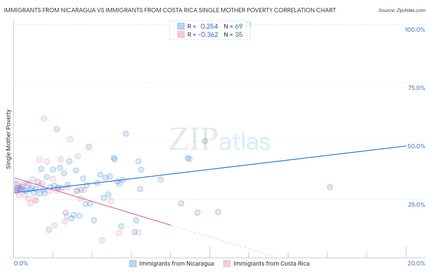 Immigrants from Nicaragua vs Immigrants from Costa Rica Single Mother Poverty