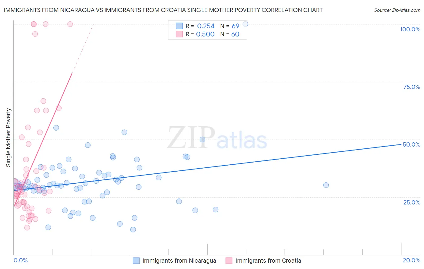 Immigrants from Nicaragua vs Immigrants from Croatia Single Mother Poverty