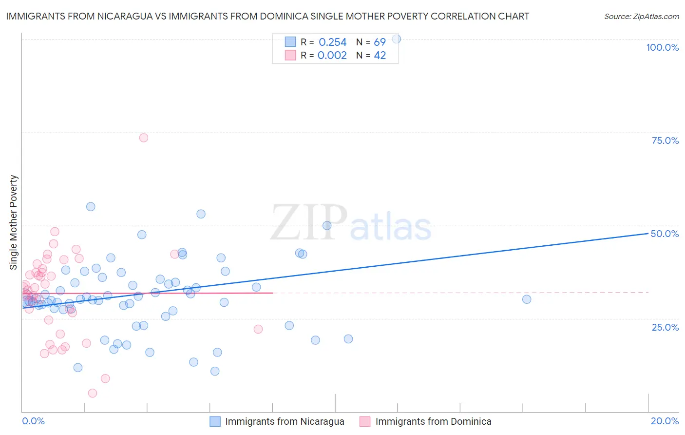Immigrants from Nicaragua vs Immigrants from Dominica Single Mother Poverty