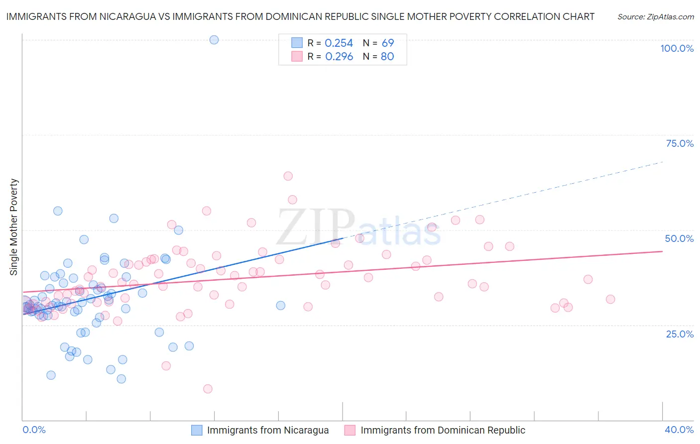 Immigrants from Nicaragua vs Immigrants from Dominican Republic Single Mother Poverty