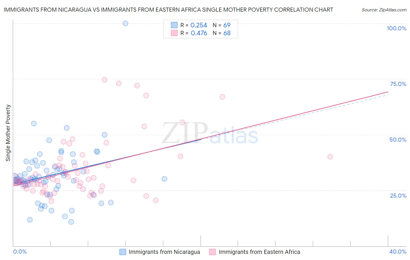 Immigrants from Nicaragua vs Immigrants from Eastern Africa Single Mother Poverty