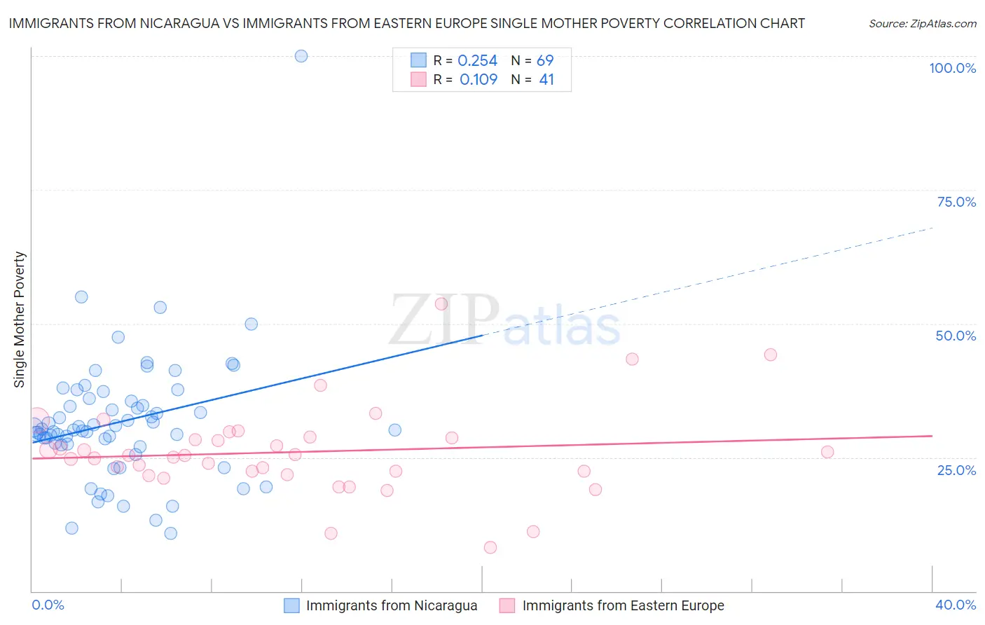 Immigrants from Nicaragua vs Immigrants from Eastern Europe Single Mother Poverty