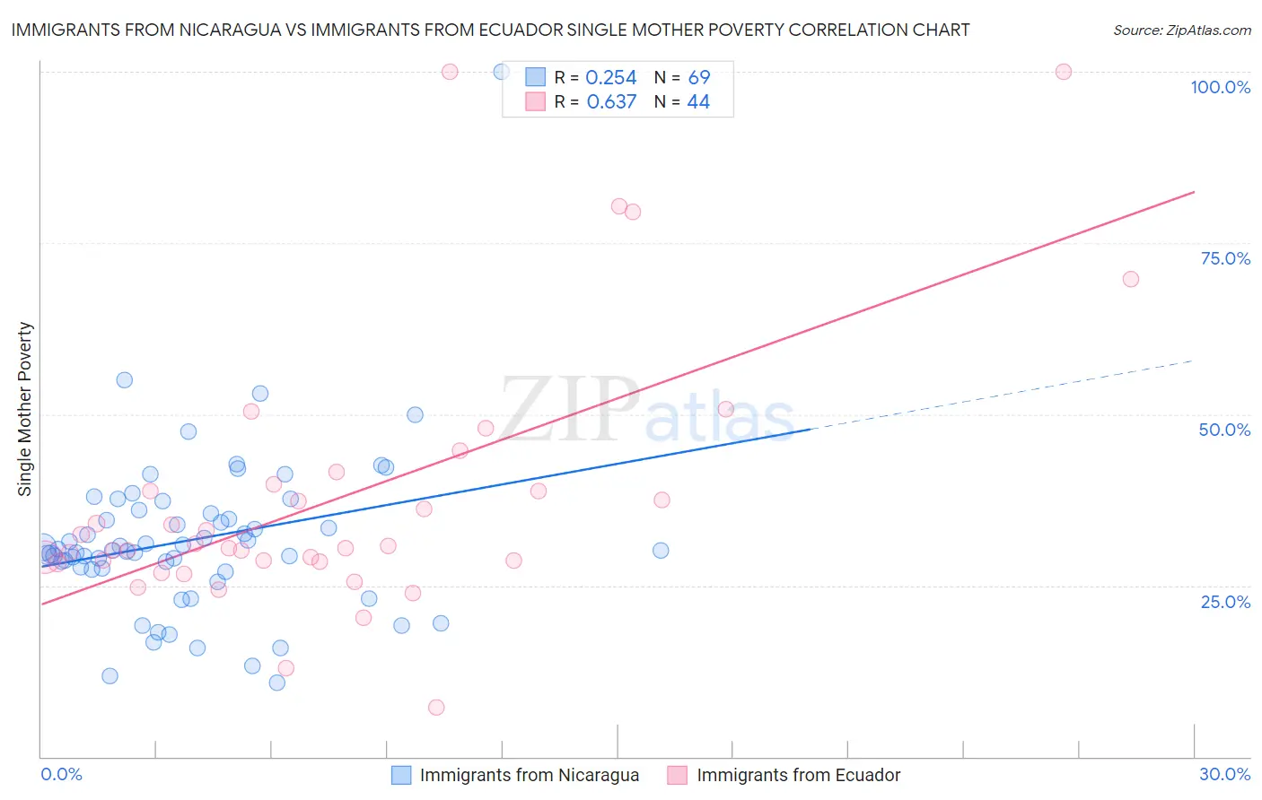 Immigrants from Nicaragua vs Immigrants from Ecuador Single Mother Poverty