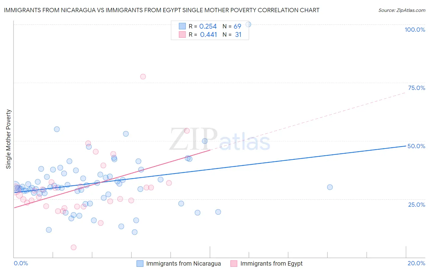 Immigrants from Nicaragua vs Immigrants from Egypt Single Mother Poverty