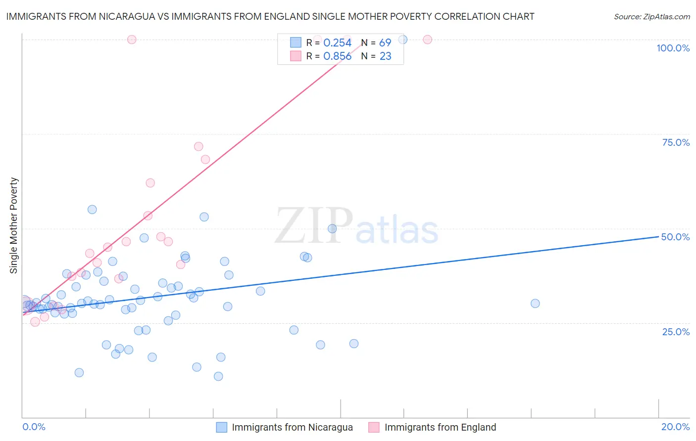 Immigrants from Nicaragua vs Immigrants from England Single Mother Poverty