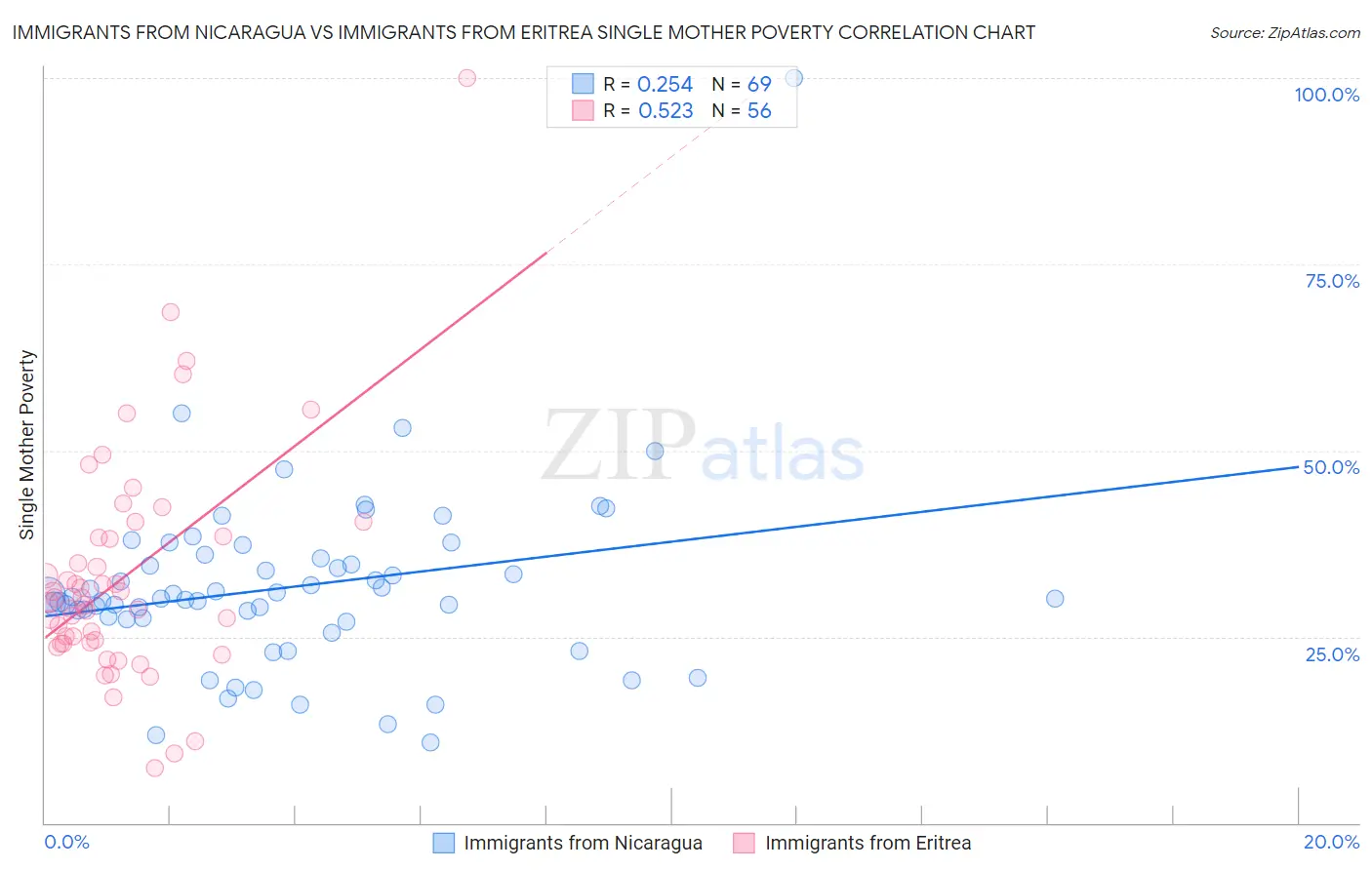 Immigrants from Nicaragua vs Immigrants from Eritrea Single Mother Poverty