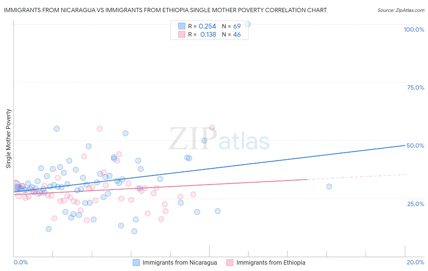 Immigrants from Nicaragua vs Immigrants from Ethiopia Single Mother Poverty