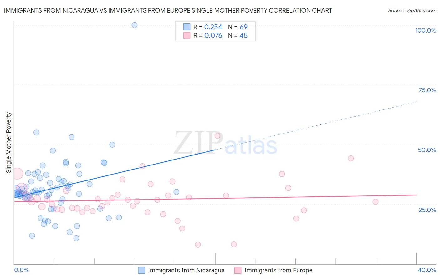 Immigrants from Nicaragua vs Immigrants from Europe Single Mother Poverty