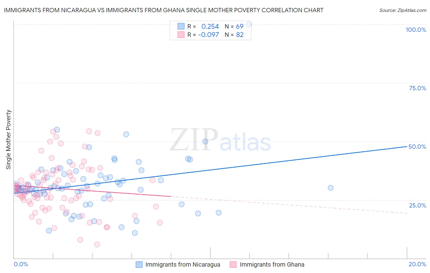 Immigrants from Nicaragua vs Immigrants from Ghana Single Mother Poverty