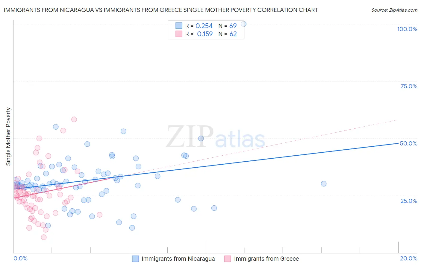 Immigrants from Nicaragua vs Immigrants from Greece Single Mother Poverty