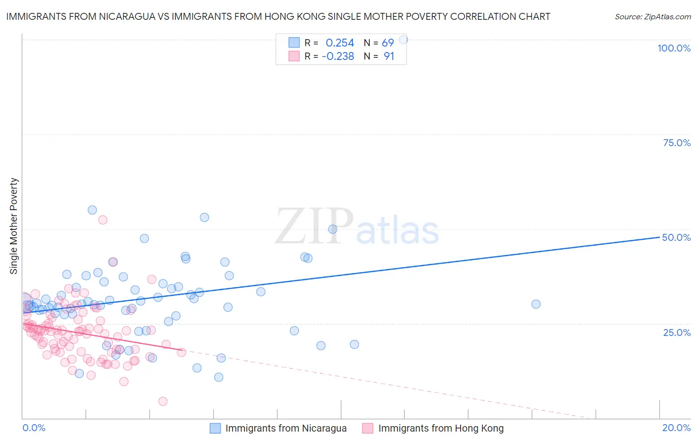 Immigrants from Nicaragua vs Immigrants from Hong Kong Single Mother Poverty