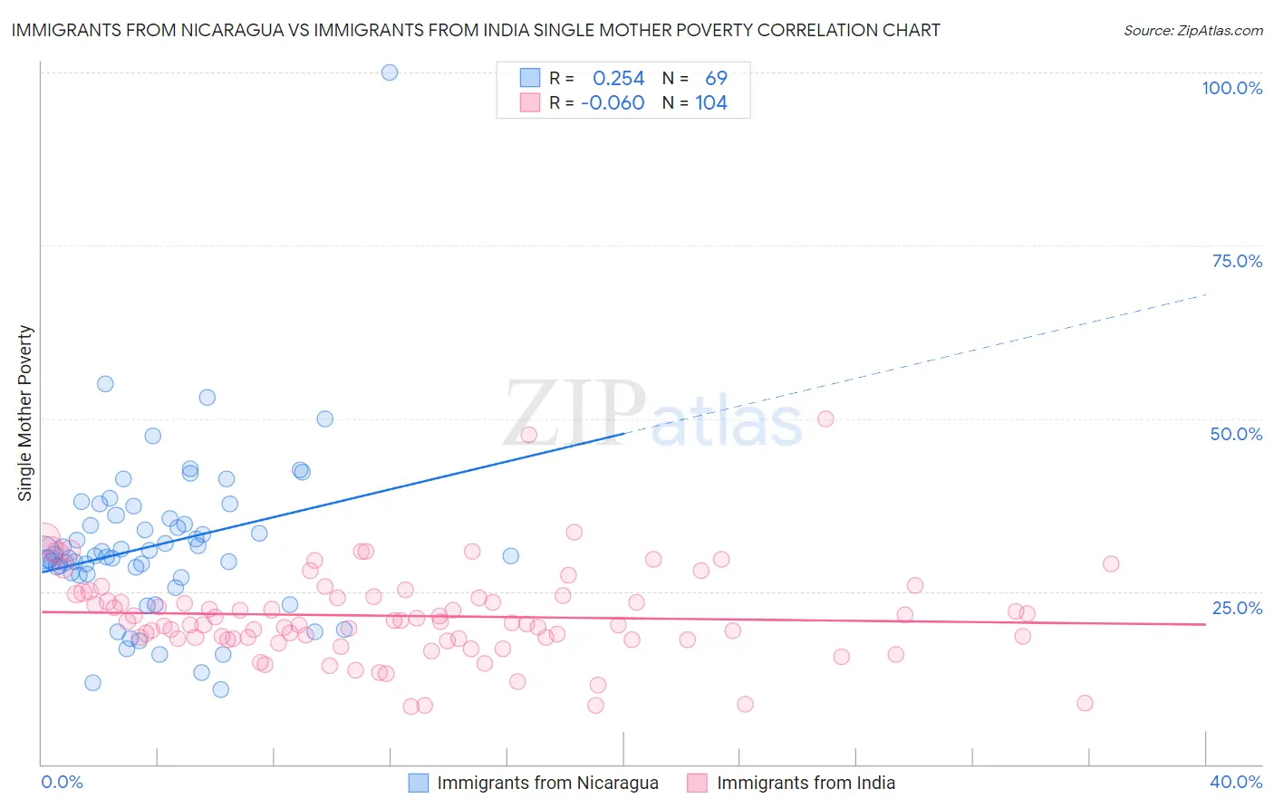 Immigrants from Nicaragua vs Immigrants from India Single Mother Poverty