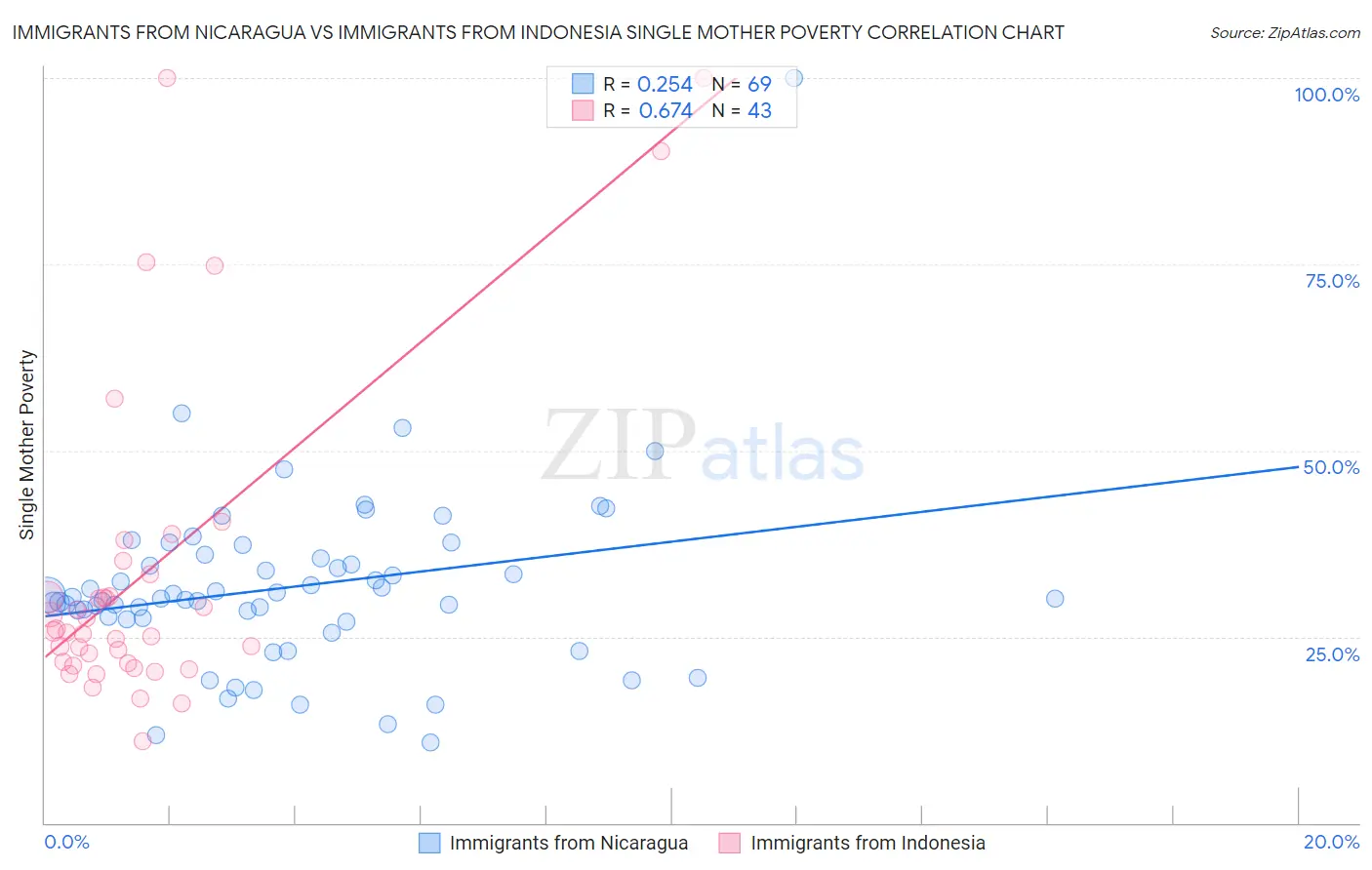 Immigrants from Nicaragua vs Immigrants from Indonesia Single Mother Poverty