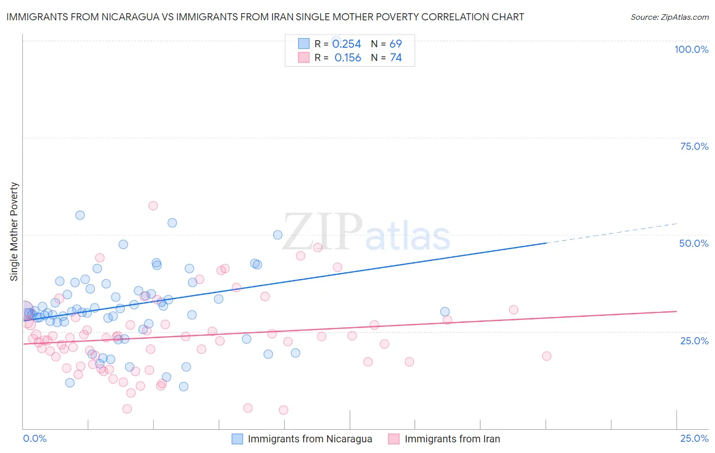 Immigrants from Nicaragua vs Immigrants from Iran Single Mother Poverty
