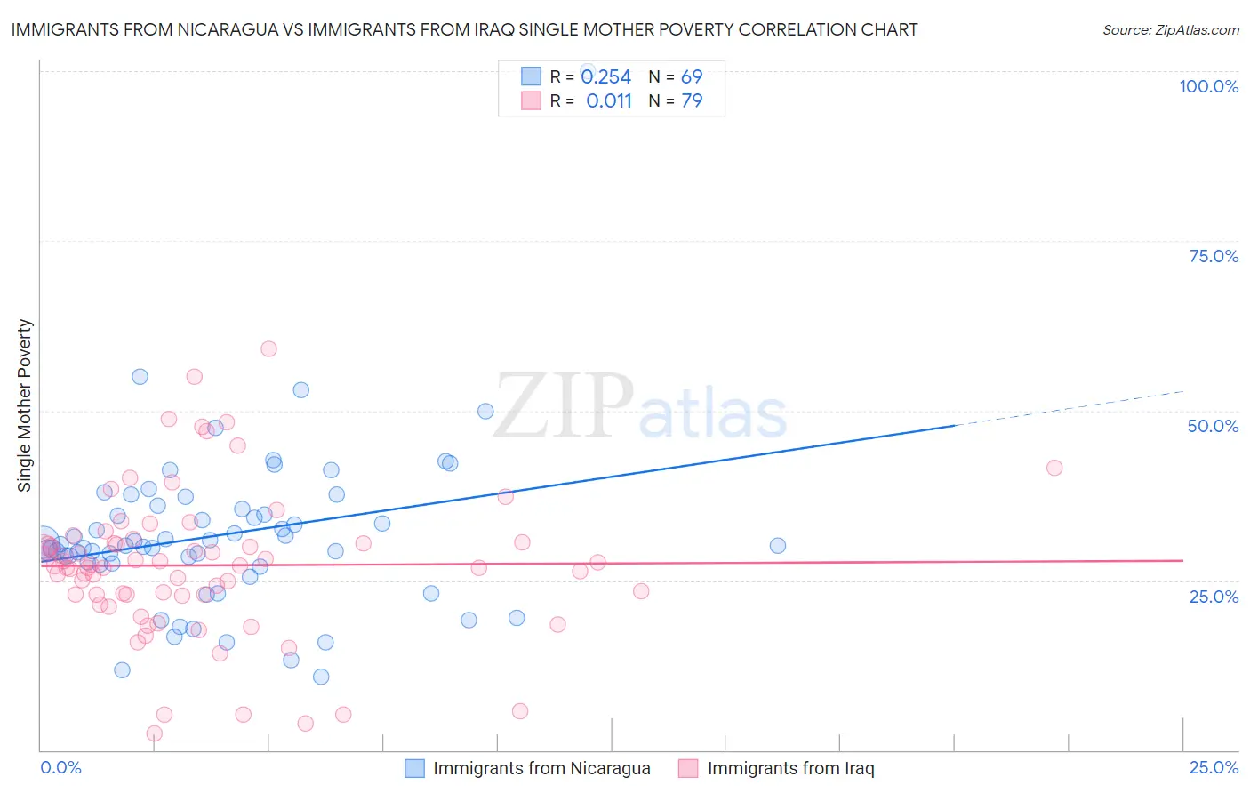 Immigrants from Nicaragua vs Immigrants from Iraq Single Mother Poverty