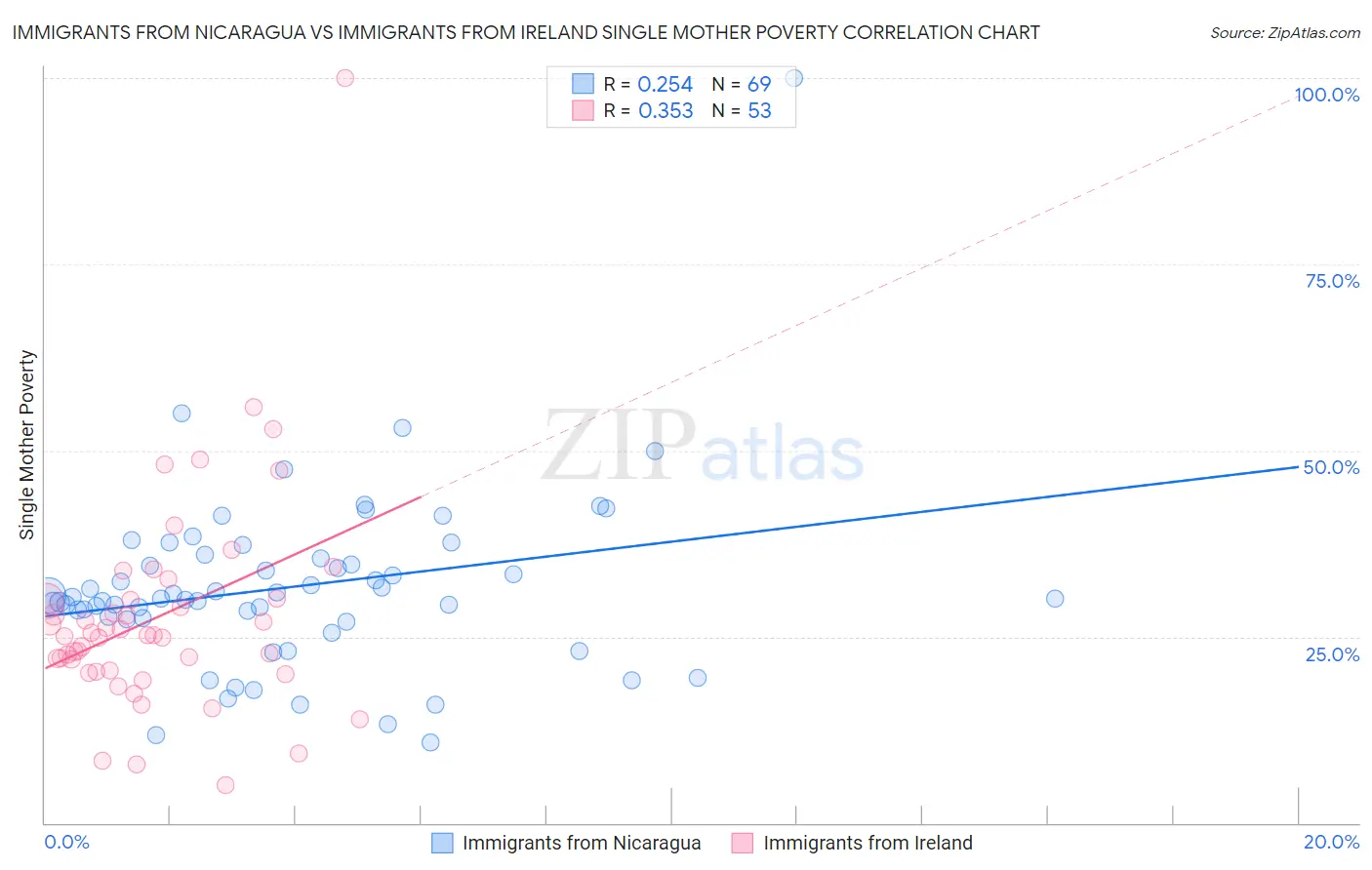 Immigrants from Nicaragua vs Immigrants from Ireland Single Mother Poverty