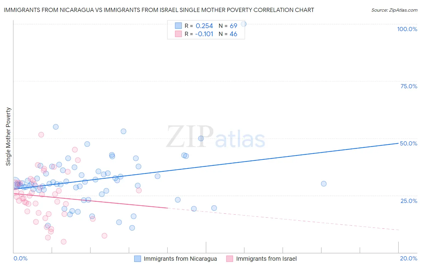 Immigrants from Nicaragua vs Immigrants from Israel Single Mother Poverty
