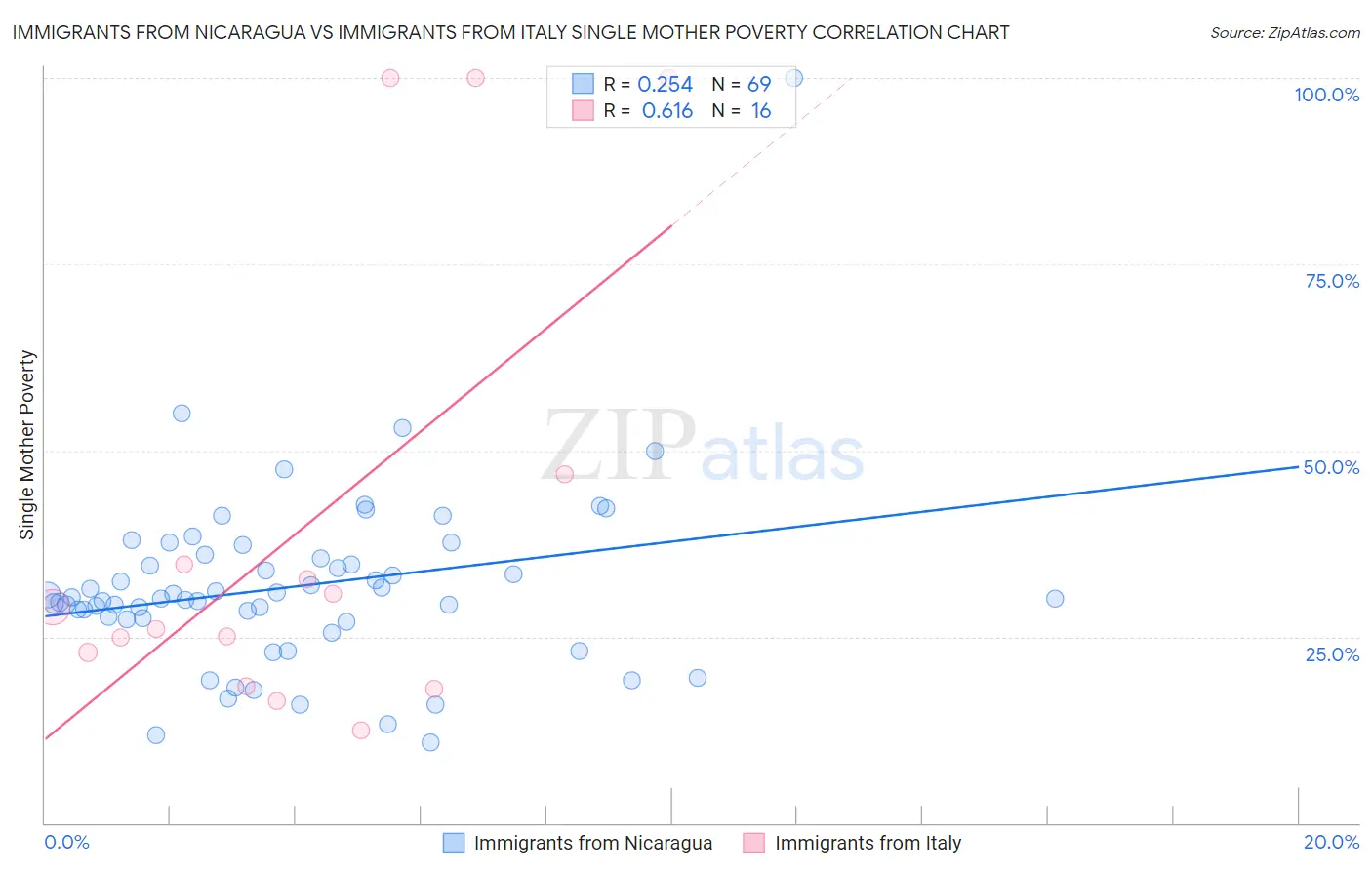Immigrants from Nicaragua vs Immigrants from Italy Single Mother Poverty