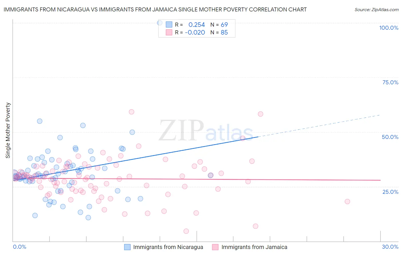 Immigrants from Nicaragua vs Immigrants from Jamaica Single Mother Poverty