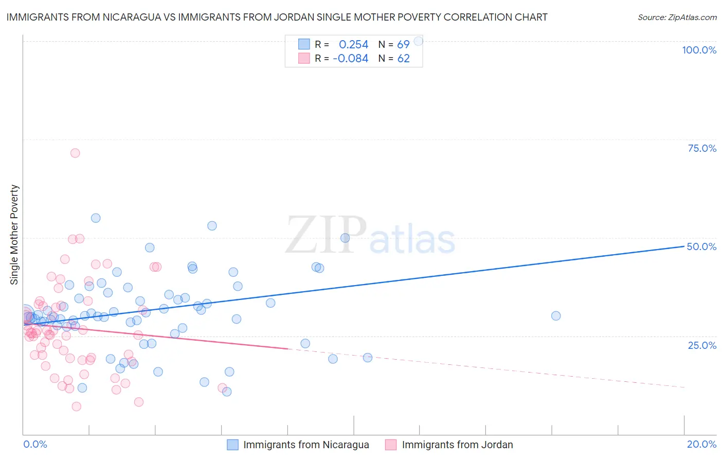 Immigrants from Nicaragua vs Immigrants from Jordan Single Mother Poverty