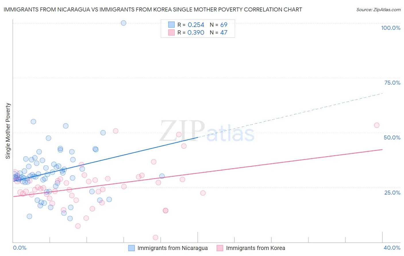 Immigrants from Nicaragua vs Immigrants from Korea Single Mother Poverty