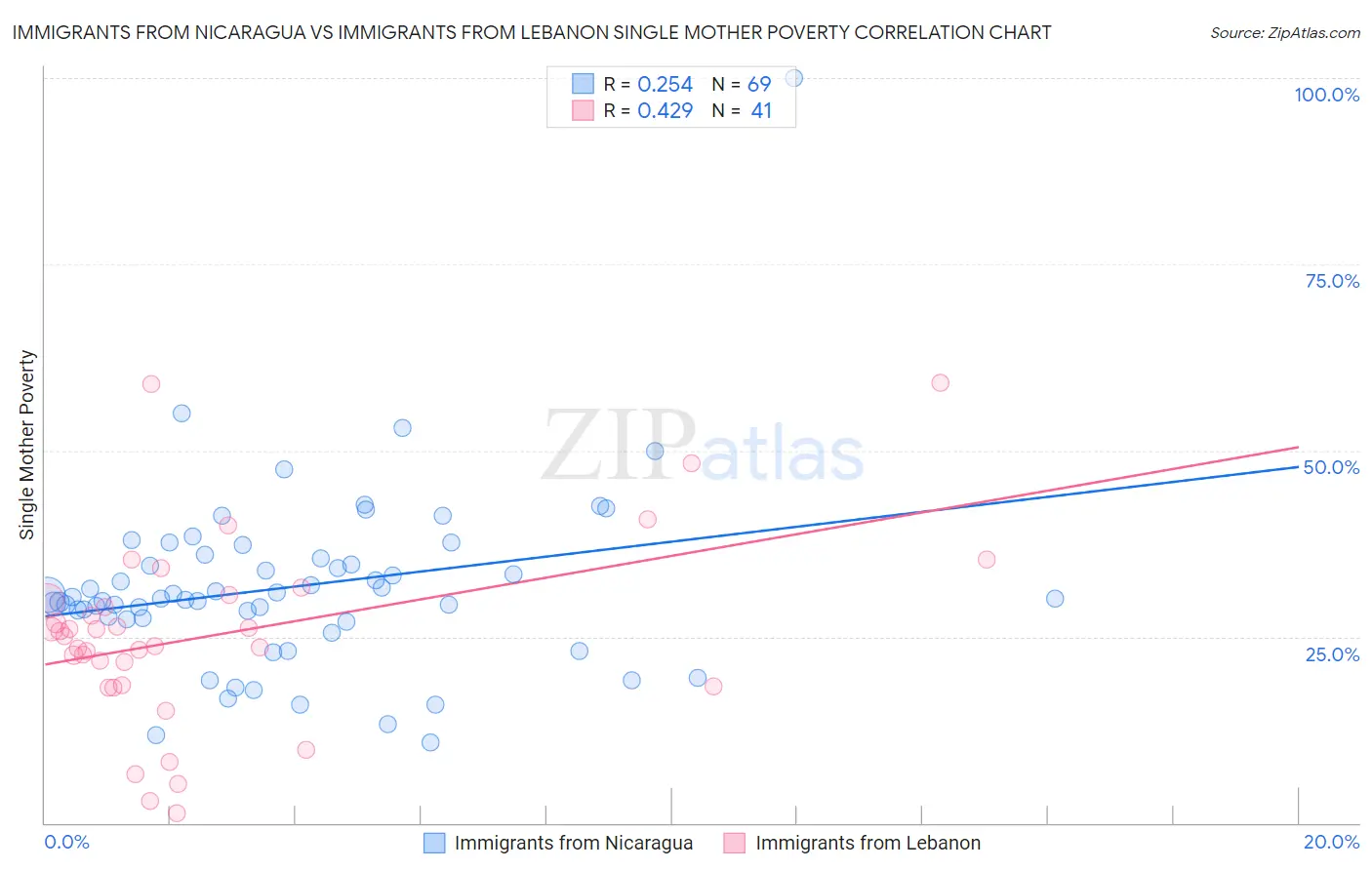 Immigrants from Nicaragua vs Immigrants from Lebanon Single Mother Poverty