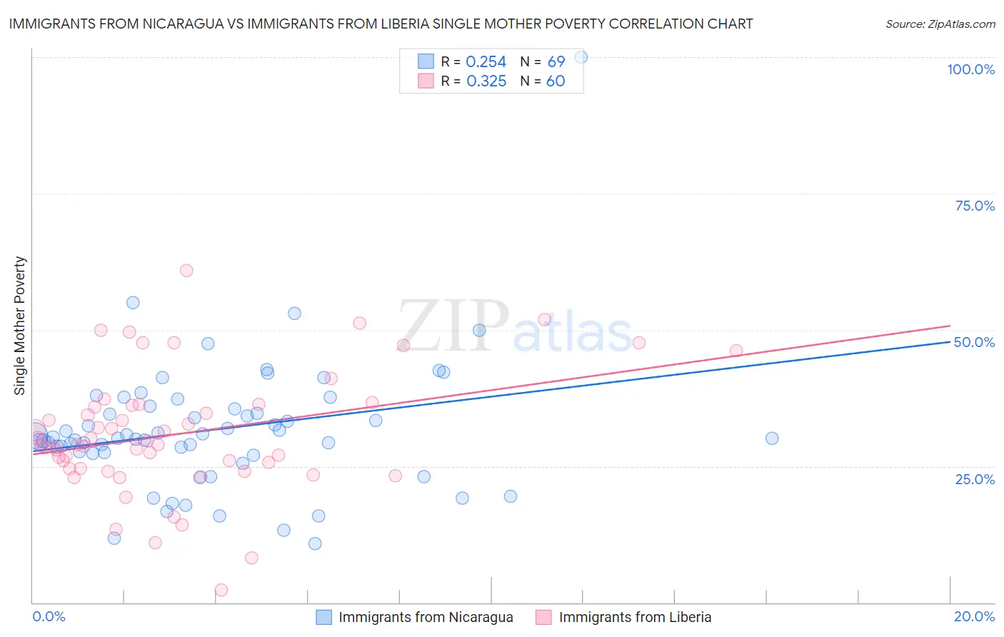 Immigrants from Nicaragua vs Immigrants from Liberia Single Mother Poverty
