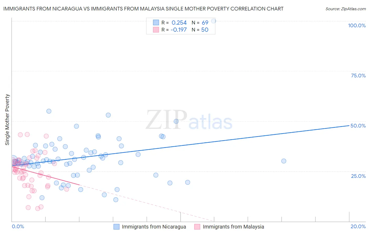 Immigrants from Nicaragua vs Immigrants from Malaysia Single Mother Poverty