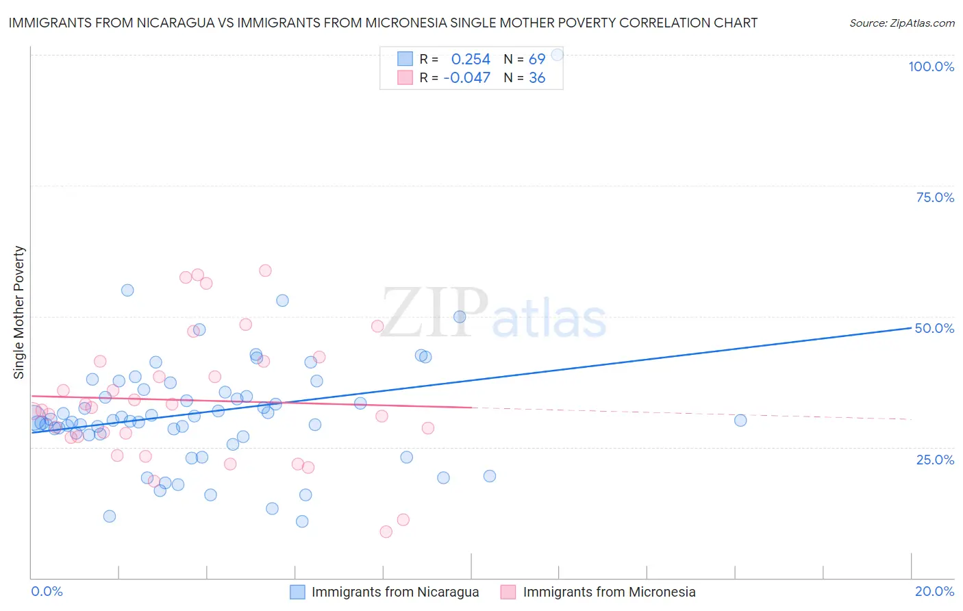 Immigrants from Nicaragua vs Immigrants from Micronesia Single Mother Poverty