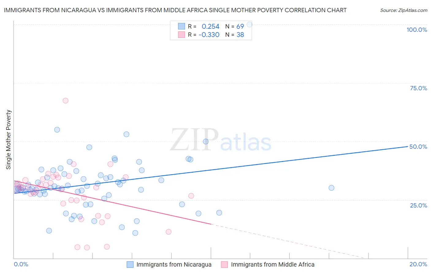 Immigrants from Nicaragua vs Immigrants from Middle Africa Single Mother Poverty