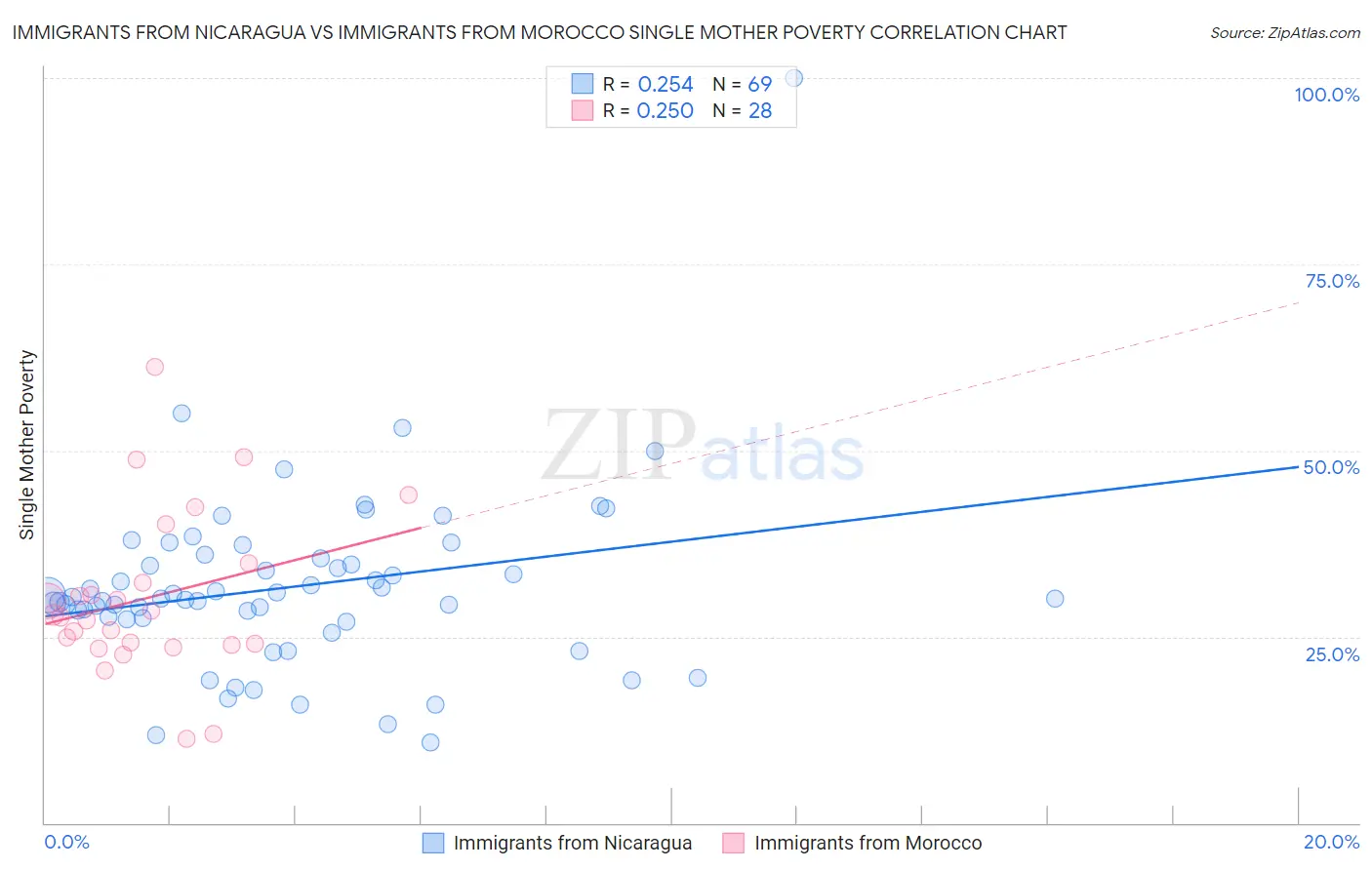 Immigrants from Nicaragua vs Immigrants from Morocco Single Mother Poverty