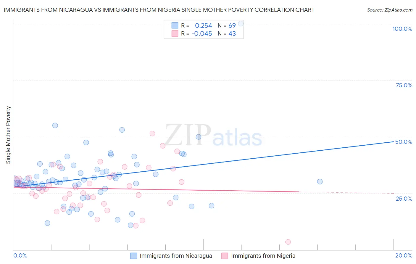 Immigrants from Nicaragua vs Immigrants from Nigeria Single Mother Poverty