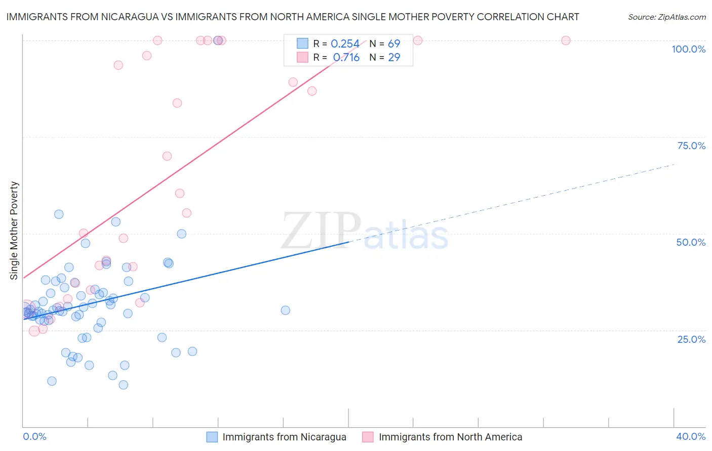 Immigrants from Nicaragua vs Immigrants from North America Single Mother Poverty