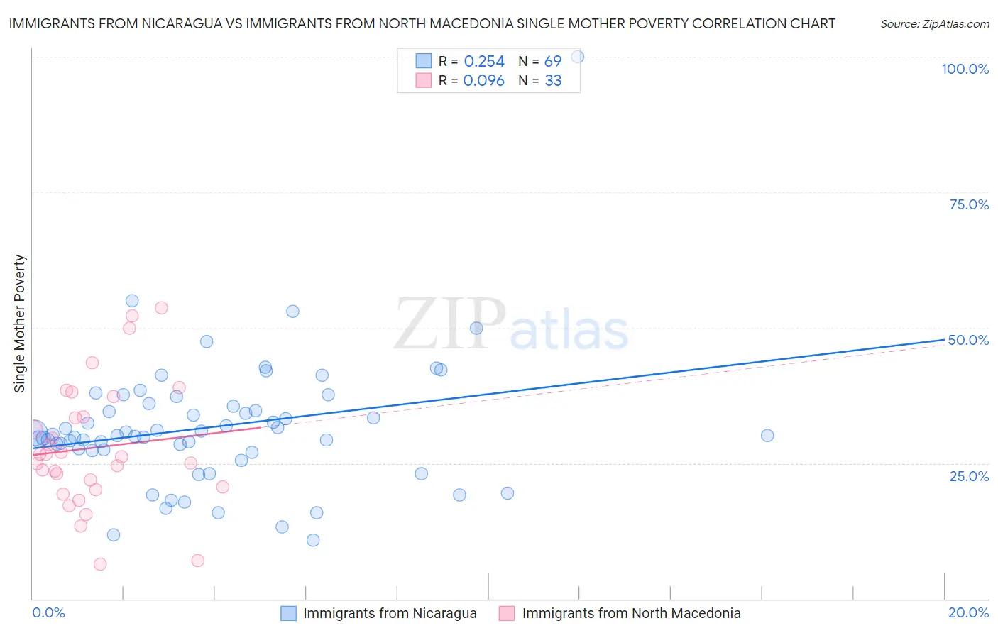 Immigrants from Nicaragua vs Immigrants from North Macedonia Single Mother Poverty