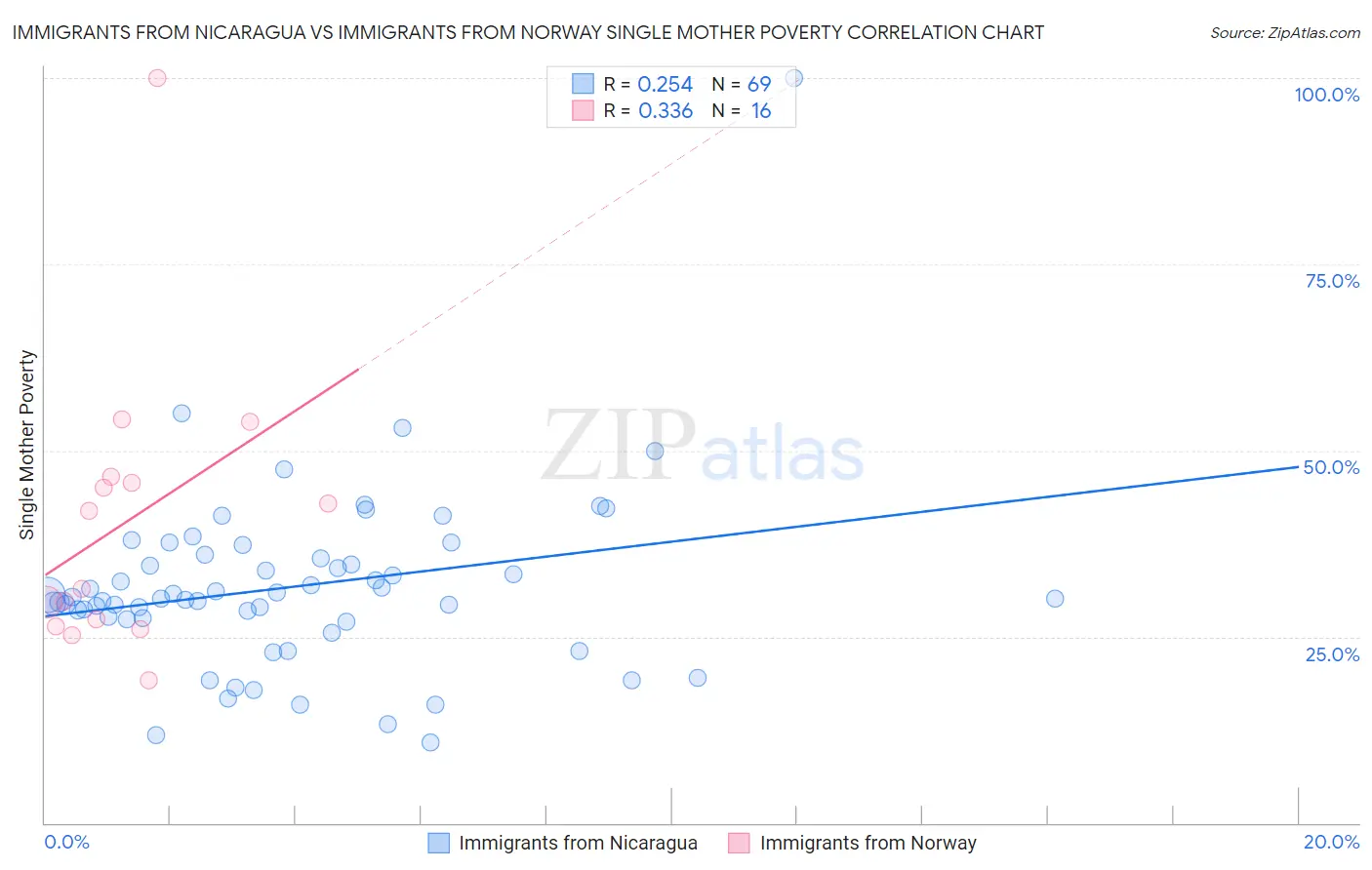 Immigrants from Nicaragua vs Immigrants from Norway Single Mother Poverty