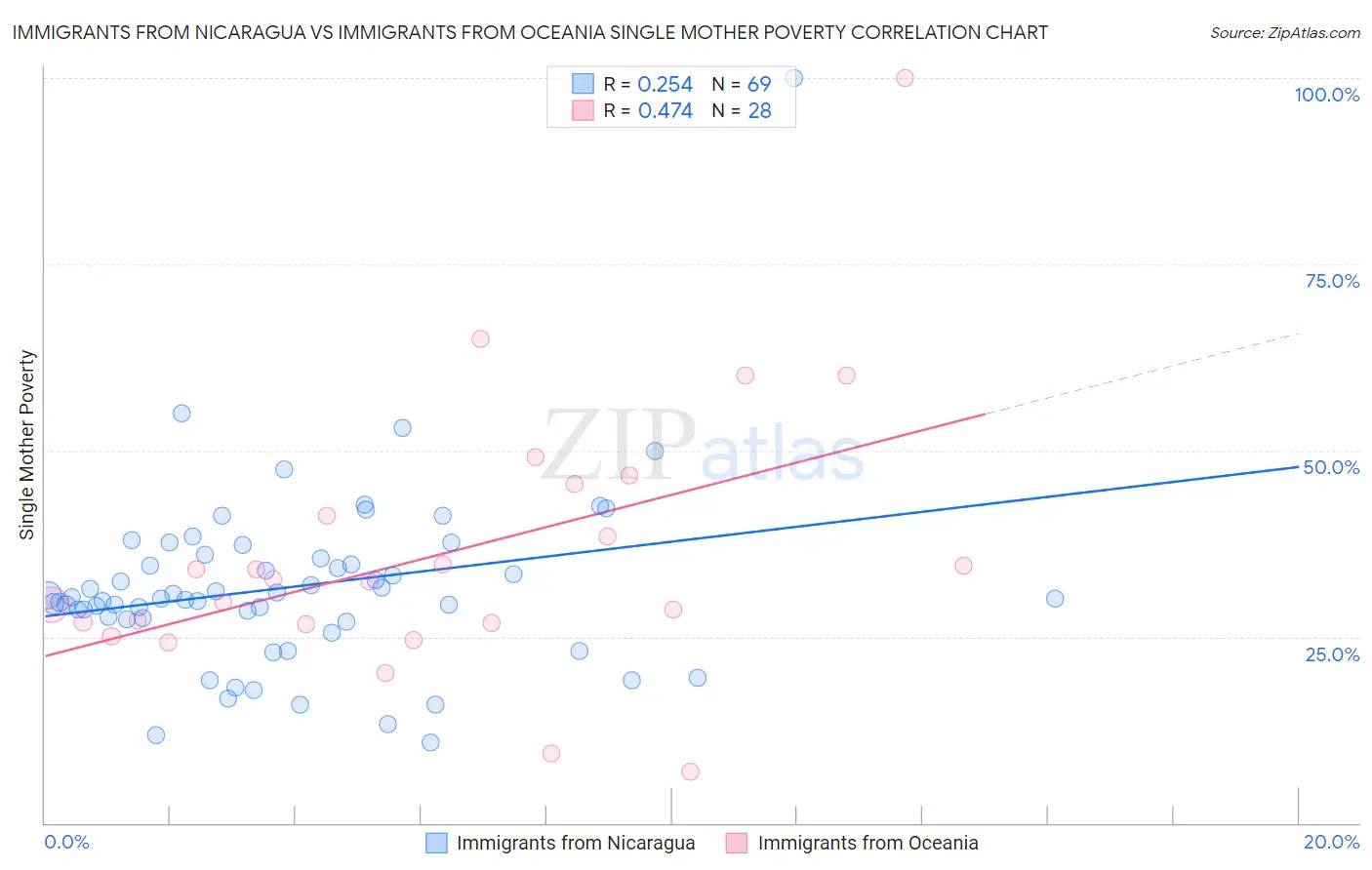Immigrants from Nicaragua vs Immigrants from Oceania Single Mother Poverty