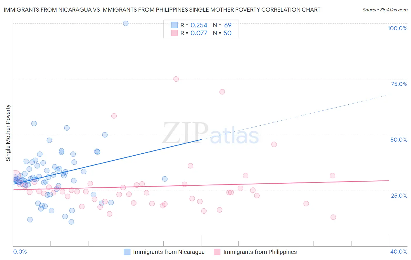 Immigrants from Nicaragua vs Immigrants from Philippines Single Mother Poverty