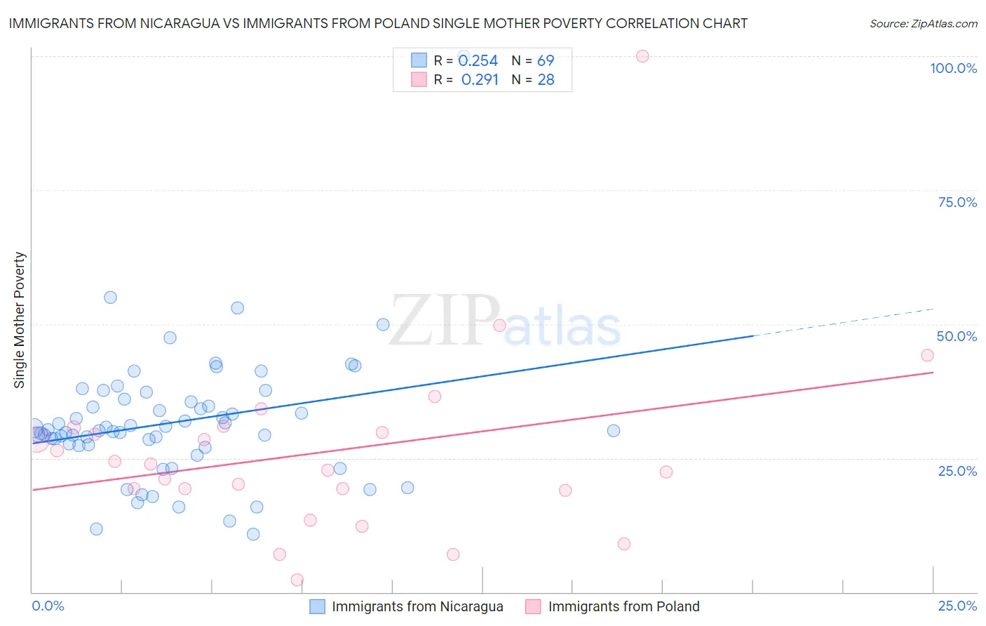 Immigrants from Nicaragua vs Immigrants from Poland Single Mother Poverty