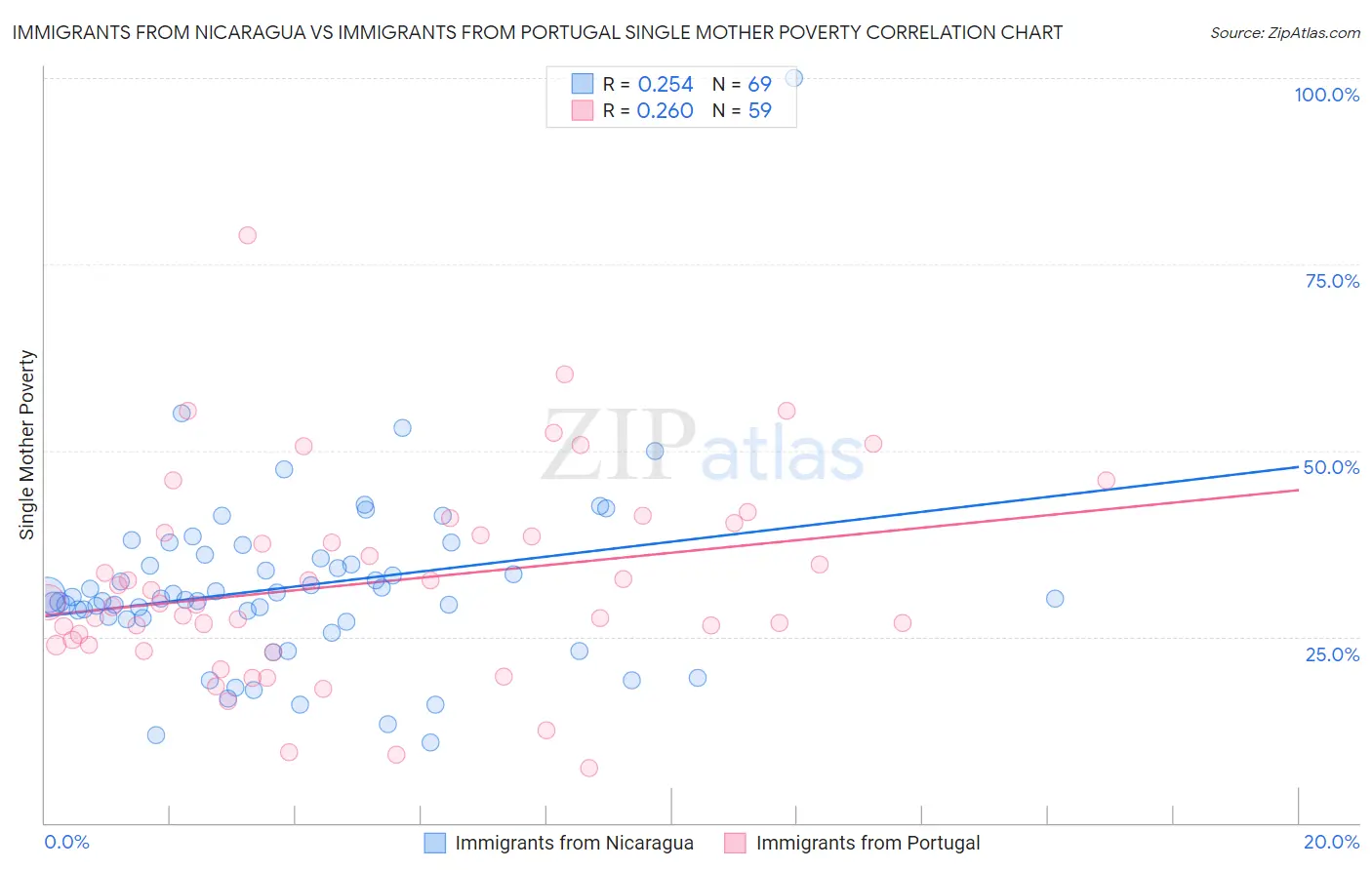 Immigrants from Nicaragua vs Immigrants from Portugal Single Mother Poverty