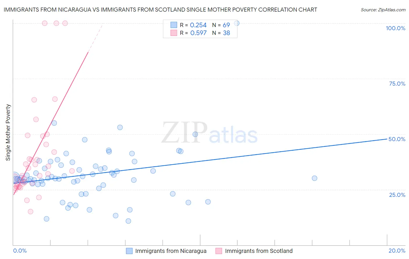 Immigrants from Nicaragua vs Immigrants from Scotland Single Mother Poverty