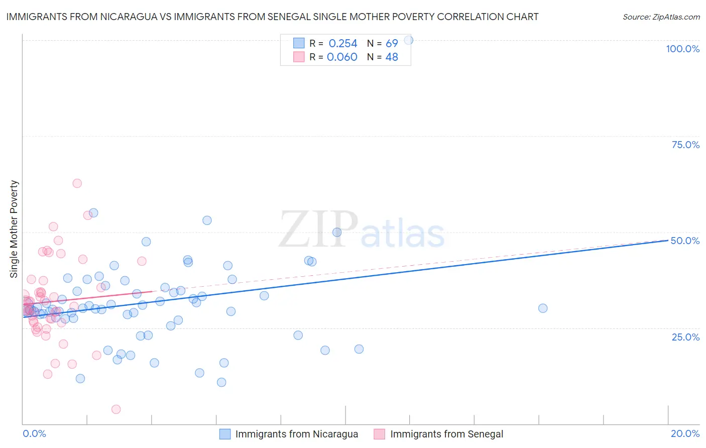 Immigrants from Nicaragua vs Immigrants from Senegal Single Mother Poverty